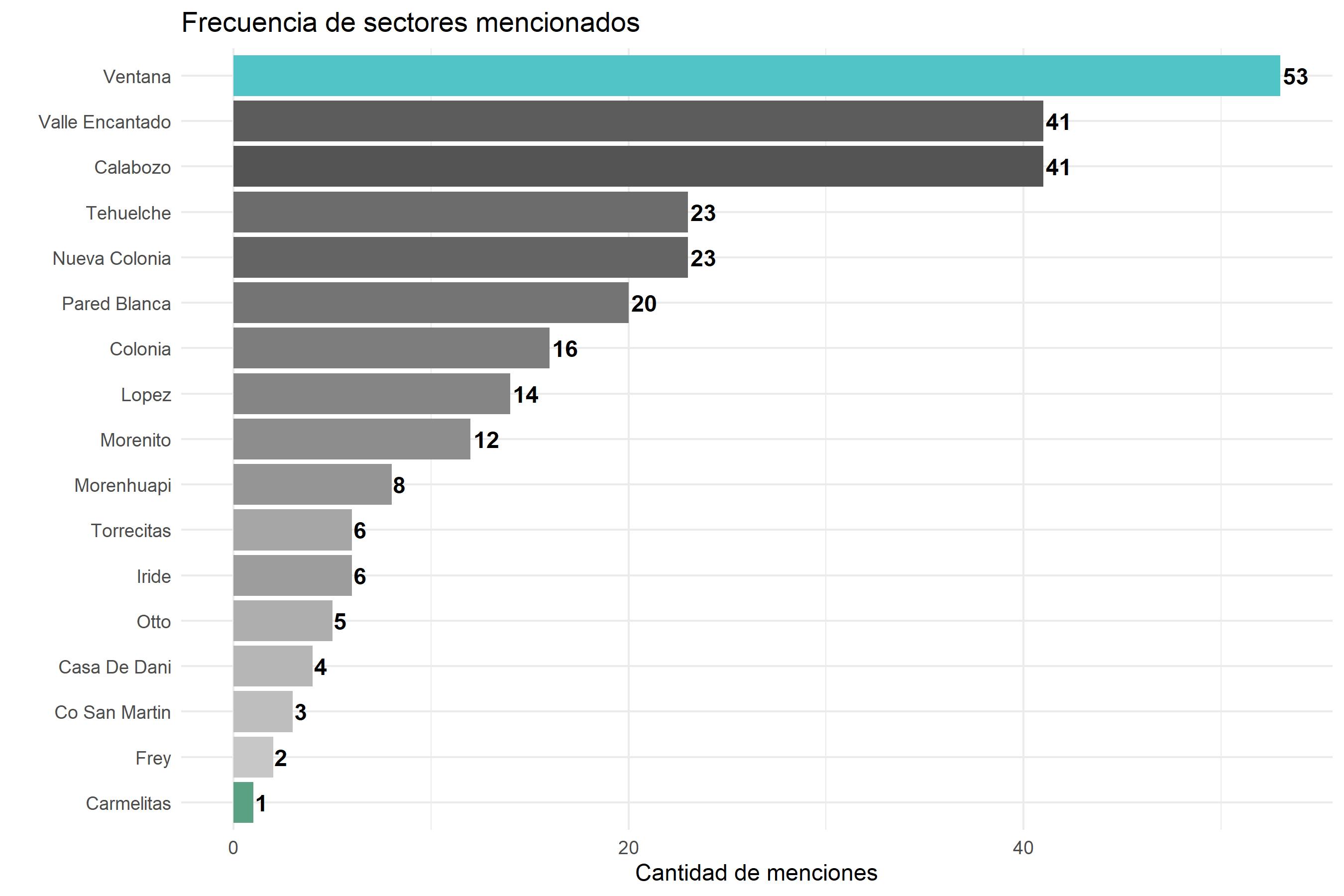 Frecuencia Sectores